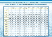 Стенд "Относительные молекулярные массы" - «globural.ru» - Туймазы