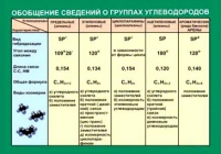 Таблица Обобщение сведений групп углеводородов (винил) - «globural.ru» - Туймазы