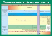 Таблица Химические свойства металлов (винил) - «globural.ru» - Туймазы