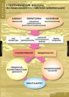 История. Факторы формирования российской цивилизации (комплект таблиц) - «globural.ru» - Туймазы