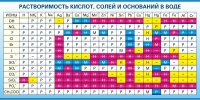 Стенд "Растворимость кислот, солей и оснований в воде (краткая)" - «globural.ru» - Туймазы