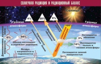Таблица демонстрационная "Солнечная радиация и радиационный баланс" (винил 70x100) - «globural.ru» - Туймазы