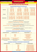 Таблица Грамматика немецкого языка. Имя прилагательное 1000*1400 винил - «globural.ru» - Туймазы