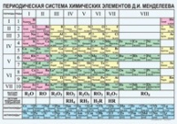 Химия. Периодическая система химических элементов Д.И.Менделеева. - «globural.ru» - Туймазы