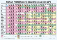 Химия. Растворимость солей, кислот и оснований в воде - «globural.ru» - Туймазы