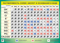 Таблица Растворимость солей, кислот  и оснований в воде 1000*1400 винил - «globural.ru» - Туймазы