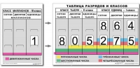 Разряды и классы чисел. Интерактивная таблица по математике для начальной школы (иллюстрирует 3 класса) - «globural.ru» - Туймазы