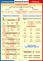 Таблица Грамматика французского языка. Наречия 1000*1400 винил	 - «globural.ru» - Туймазы