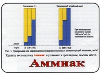 Тест-система «Аммиак» - «globural.ru» - Туймазы