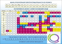 Стенд "Растворимость кислот, солей и оснований в воде (подробная)" - «globural.ru» - Туймазы