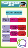 Стенд "Классификация швов" - «globural.ru» - Туймазы