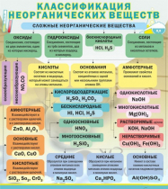 Стенд "Классификация неорганических веществ" - «globural.ru» - Туймазы