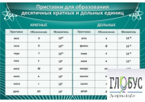 Стенд "Приставки для образования десятичных кратных и дольных единиц" - «globural.ru» - Туймазы