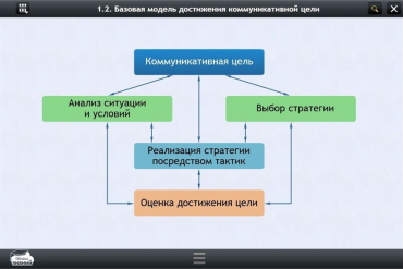 Интерактивные курсы. Русский язык 7 класс. Базовый - «globural.ru» - Туймазы