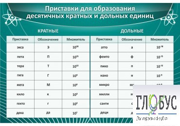 Стенд "Приставки для образования десятичных кратных и дольных единиц" - «globural.ru» - Туймазы